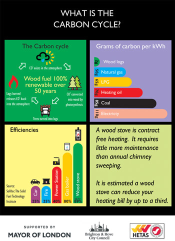 Ecodesign stove infographic Hove Wood Burners Brighton